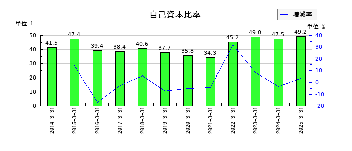 乾汽船の自己資本比率の推移