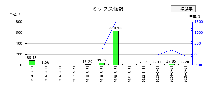 乾汽船のミックス係数の推移