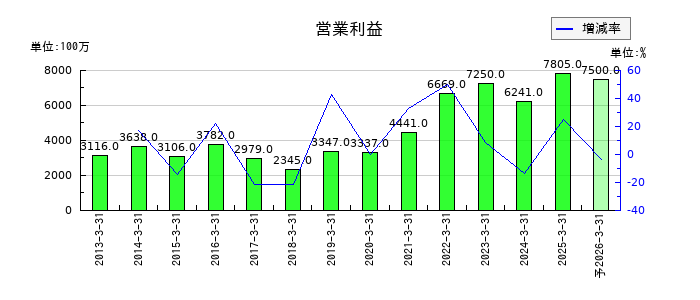 日本トランスシティの通期の営業利益推移