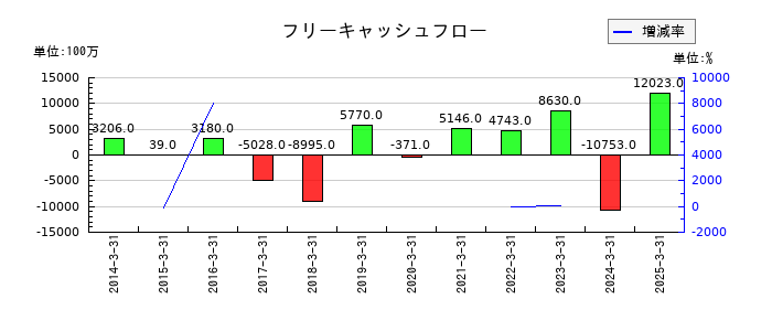 日本トランスシティのフリーキャッシュフロー推移