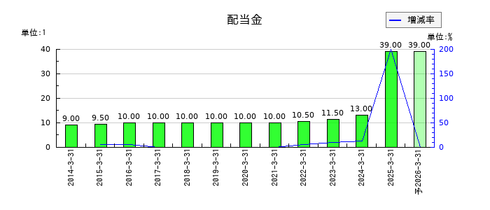 日本トランスシティの年間配当金推移