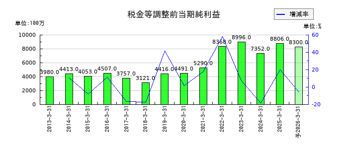 日本トランスシティの通期の経常利益推移