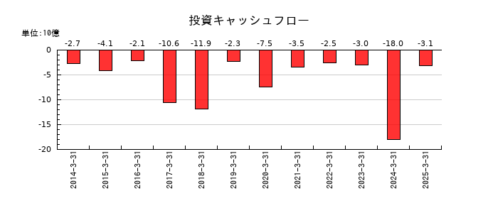 日本トランスシティの投資キャッシュフロー推移