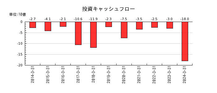 日本トランスシティの投資キャッシュフロー推移