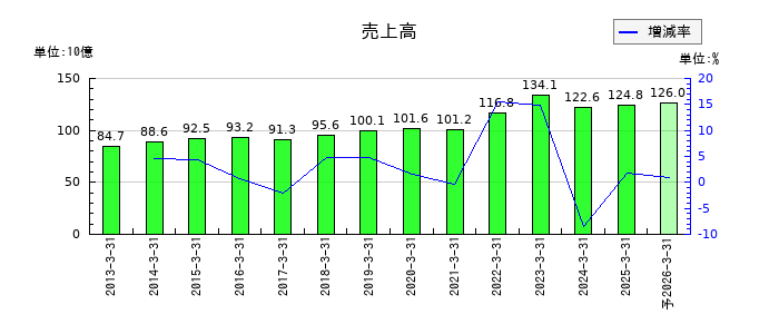 日本トランスシティの通期の売上高推移