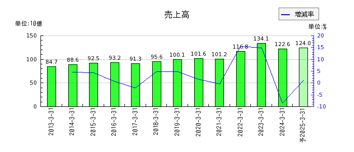 日本トランスシティの通期の売上高推移