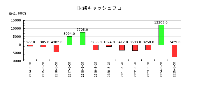 日本トランスシティの財務キャッシュフロー推移