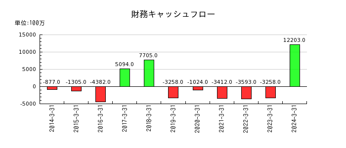 日本トランスシティの財務キャッシュフロー推移