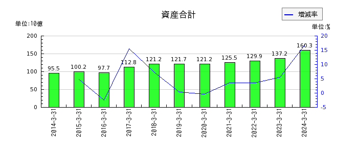 日本トランスシティの資産合計の推移
