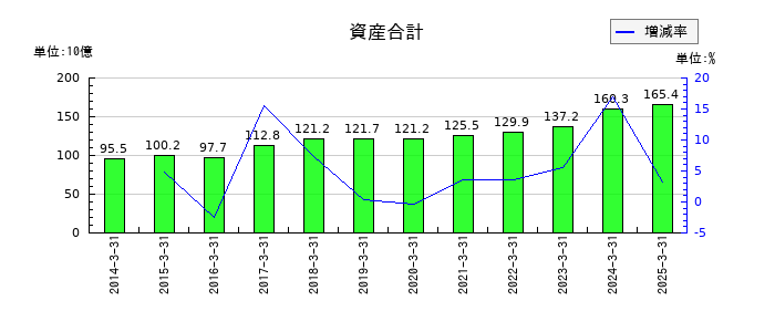 日本トランスシティの資産合計の推移