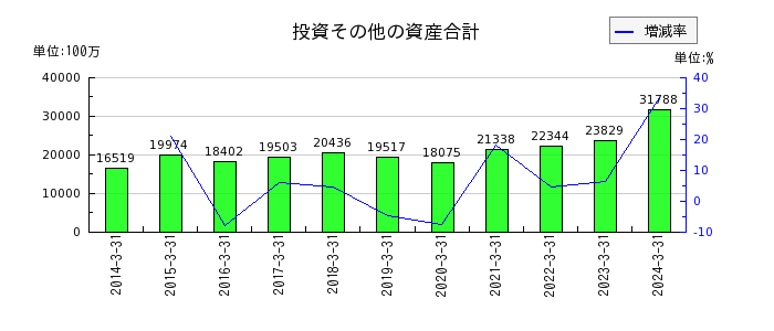 日本トランスシティの投資その他の資産合計の推移