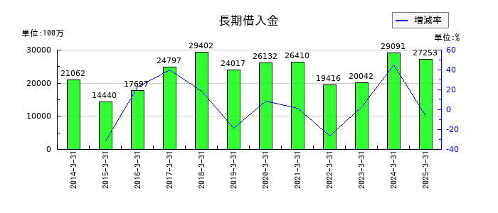 日本トランスシティの長期借入金の推移