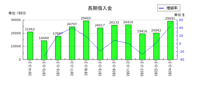 日本トランスシティの投資その他の資産合計の推移