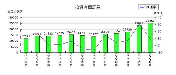 日本トランスシティの投資有価証券の推移