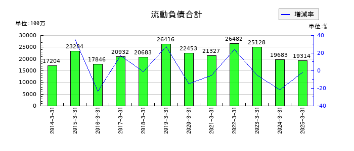 日本トランスシティの流動負債合計の推移