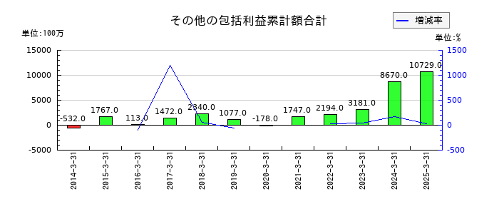 日本トランスシティのその他の包括利益累計額合計の推移