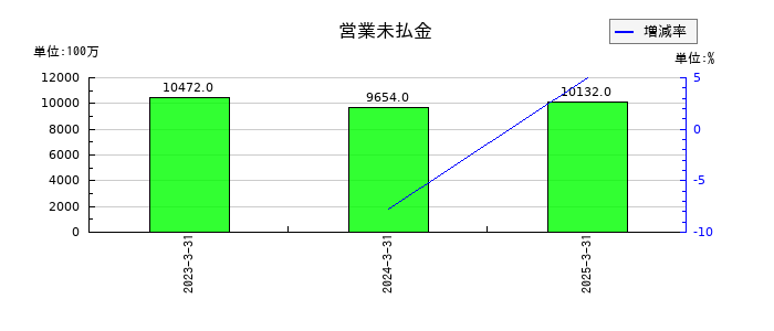日本トランスシティの営業未払金の推移