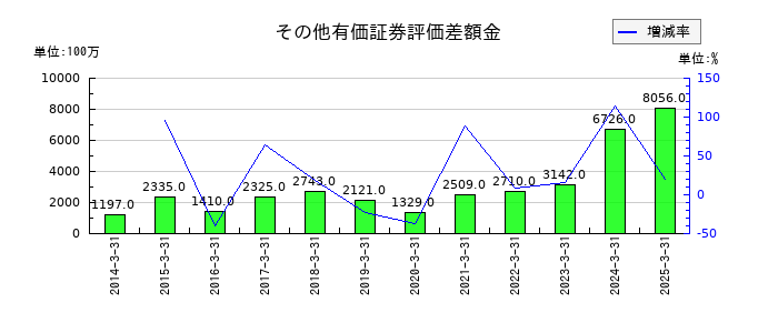 日本トランスシティのその他有価証券評価差額金の推移