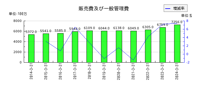 日本トランスシティの販売費及び一般管理費の推移