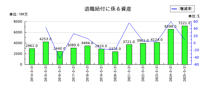 日本トランスシティの退職給付に係る資産の推移