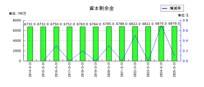 日本トランスシティの資本剰余金の推移