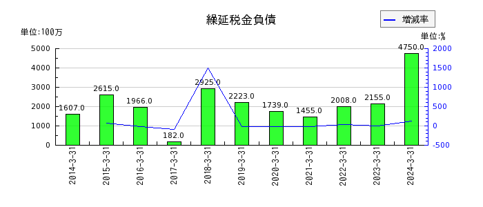 日本トランスシティのその他の包括利益累計額合計の推移