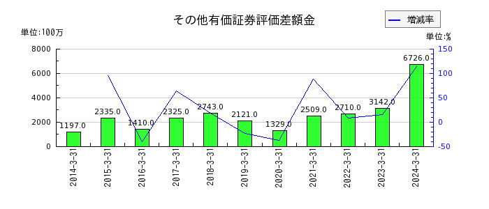 日本トランスシティのその他有価証券評価差額金の推移
