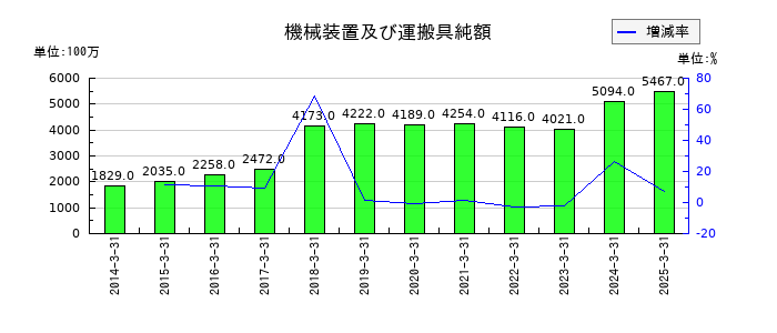 日本トランスシティの機械装置及び運搬具純額の推移