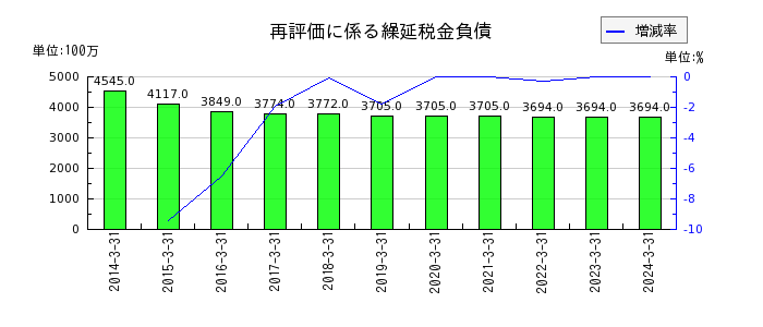 日本トランスシティの非支配株主持分の推移