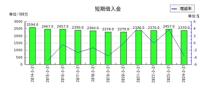 日本トランスシティの短期借入金の推移