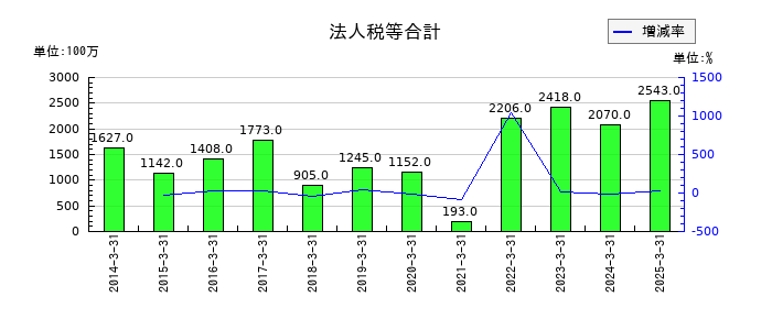 日本トランスシティの法人税等合計の推移
