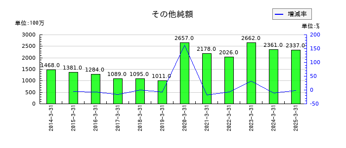 日本トランスシティのその他純額の推移
