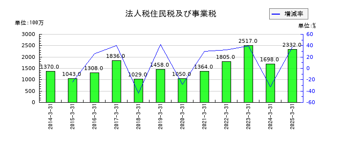 日本トランスシティの法人税住民税及び事業税の推移