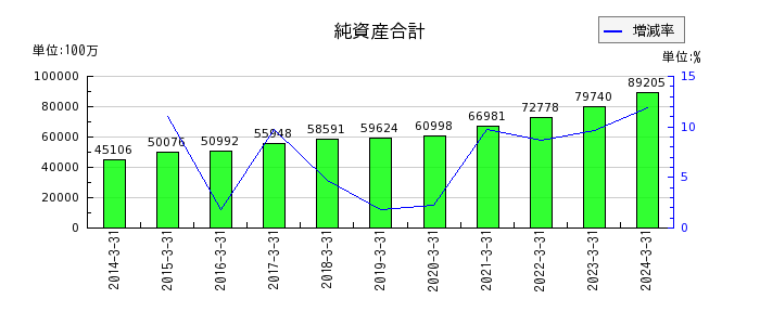 日本トランスシティの純資産合計の推移