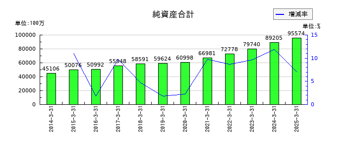 日本トランスシティの純資産合計の推移