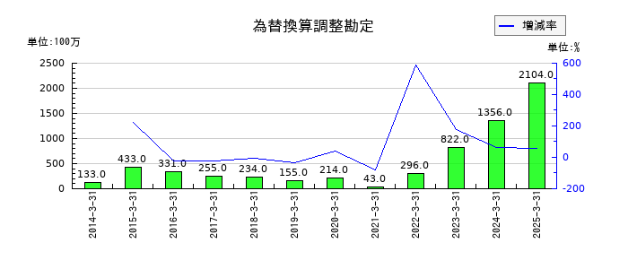 日本トランスシティの為替換算調整勘定の推移
