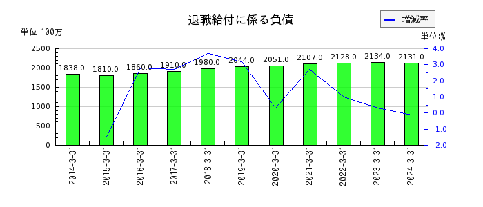 日本トランスシティの繰延税金負債の推移
