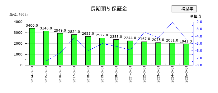 日本トランスシティの長期預り保証金の推移