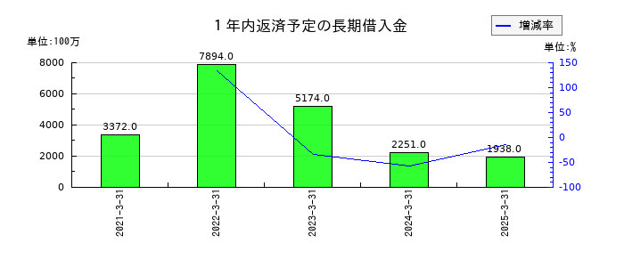 日本トランスシティの１年内返済予定の長期借入金の推移