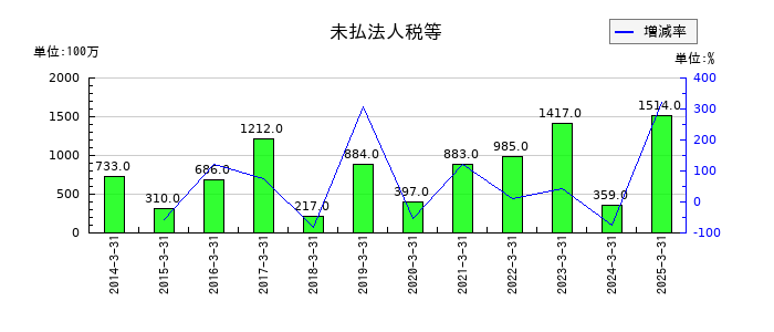 日本トランスシティの未払法人税等の推移
