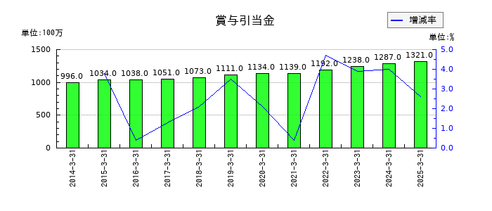 日本トランスシティの賞与引当金の推移