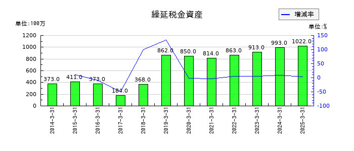 日本トランスシティの繰延税金資産の推移