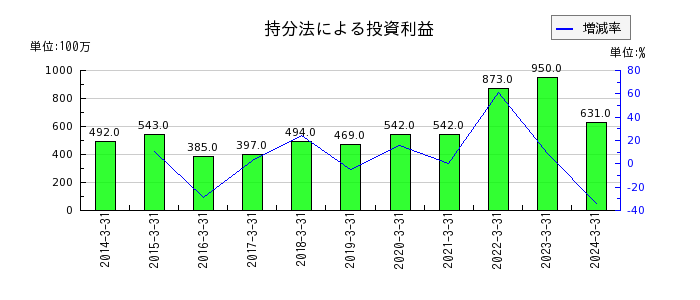 日本トランスシティの持分法による投資利益の推移
