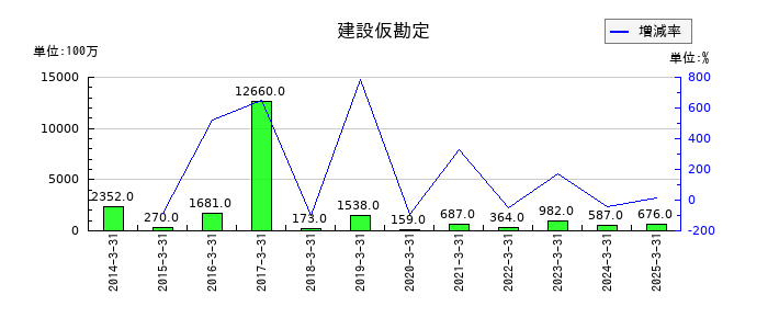 日本トランスシティの建設仮勘定の推移