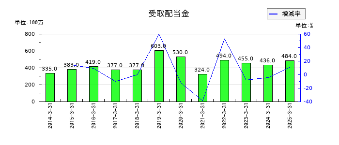 日本トランスシティの受取配当金の推移