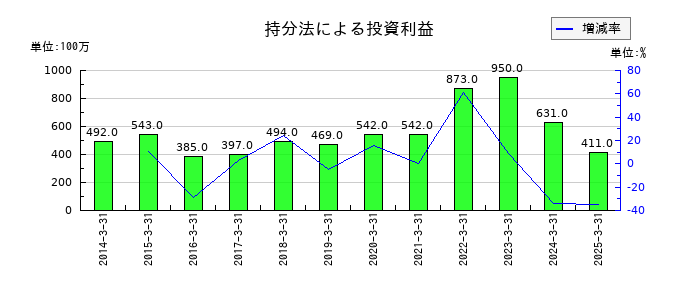 日本トランスシティの持分法による投資利益の推移