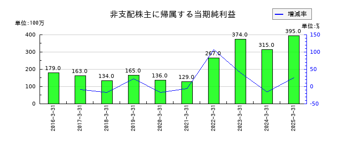 日本トランスシティの非支配株主に帰属する当期純利益の推移