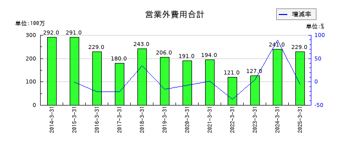 日本トランスシティの営業外費用合計の推移