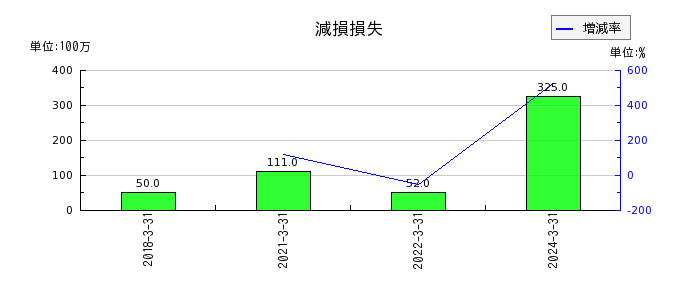 日本トランスシティの営業外費用合計の推移