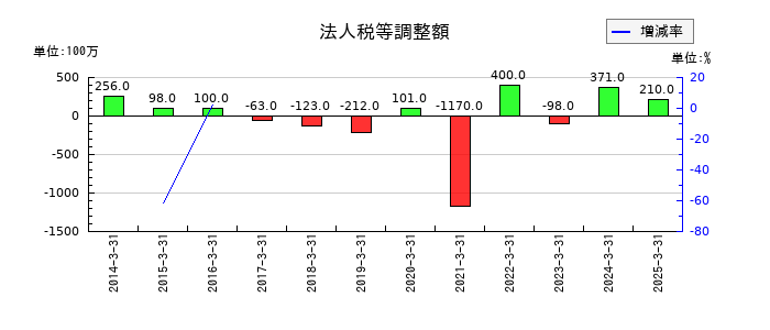 日本トランスシティの法人税等調整額の推移